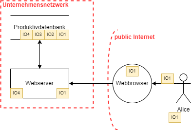 Beispiel eines vereinfachten Systemmodells