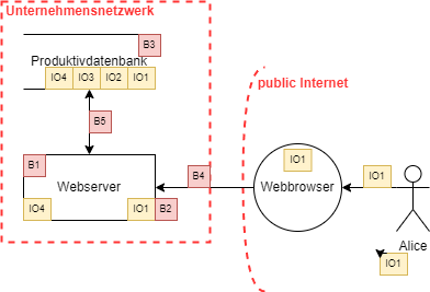 Phase 3: Bedrohungen identifizieren alter-text